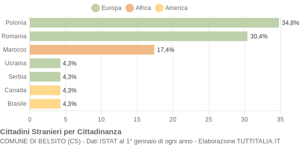 Grafico cittadinanza stranieri - Belsito 2013