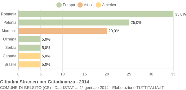 Grafico cittadinanza stranieri - Belsito 2014