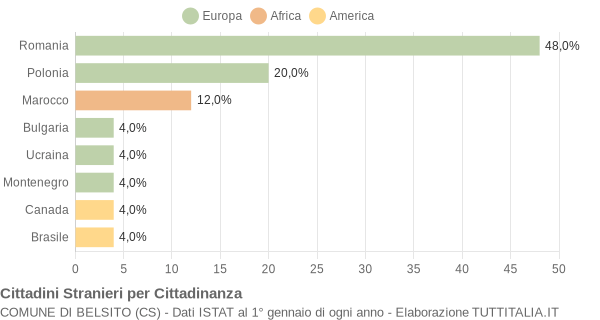 Grafico cittadinanza stranieri - Belsito 2016