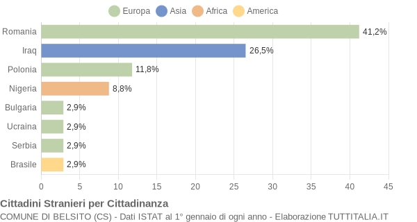 Grafico cittadinanza stranieri - Belsito 2018