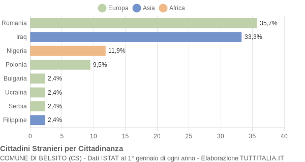 Grafico cittadinanza stranieri - Belsito 2019