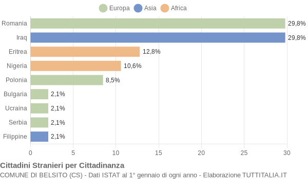 Grafico cittadinanza stranieri - Belsito 2021