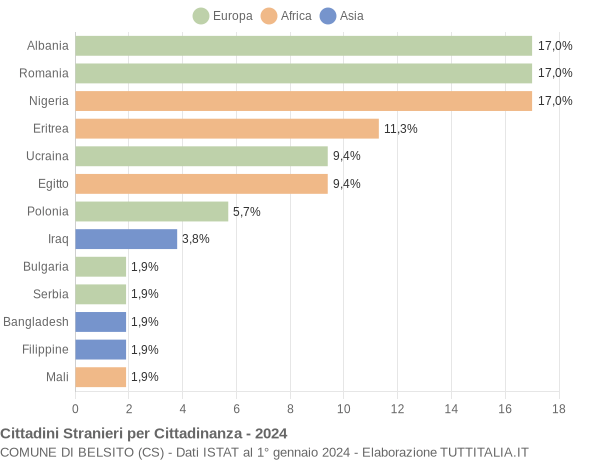 Grafico cittadinanza stranieri - Belsito 2024