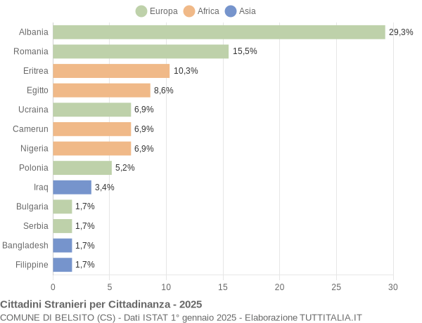 Grafico cittadinanza stranieri - Belsito 2025
