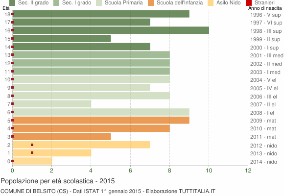 Grafico Popolazione in età scolastica - Belsito 2015