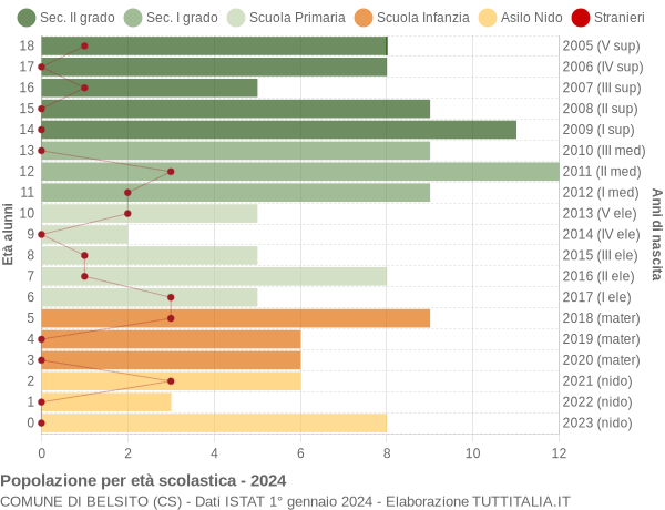 Grafico Popolazione in età scolastica - Belsito 2024