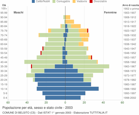 Grafico Popolazione per età, sesso e stato civile Comune di Belsito (CS)