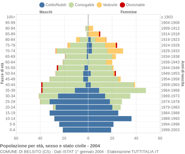 Grafico Popolazione per età, sesso e stato civile Comune di Belsito (CS)