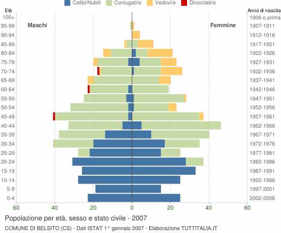 Grafico Popolazione per età, sesso e stato civile Comune di Belsito (CS)
