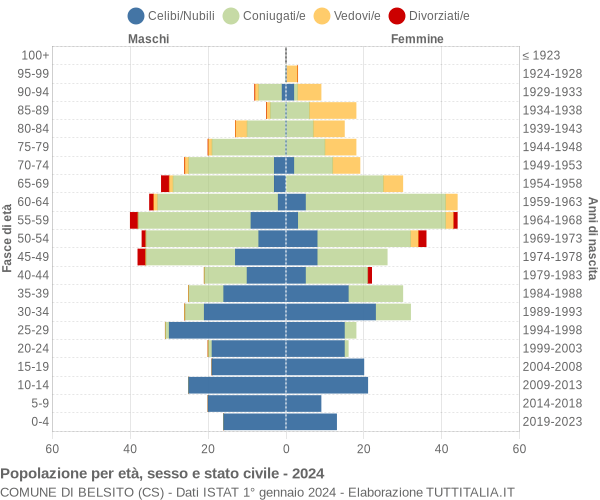 Grafico Popolazione per età, sesso e stato civile Comune di Belsito (CS)