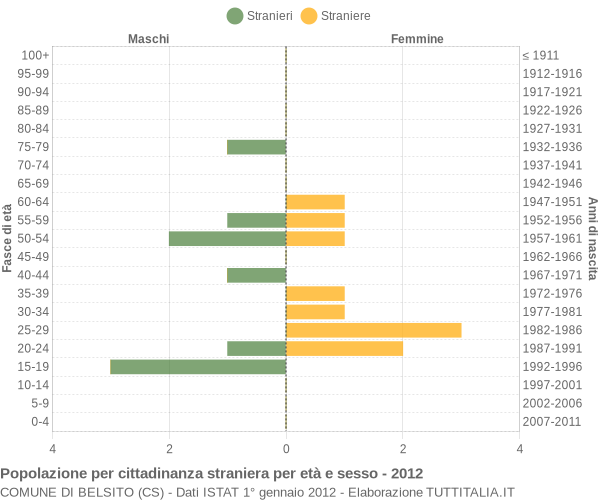 Grafico cittadini stranieri - Belsito 2012