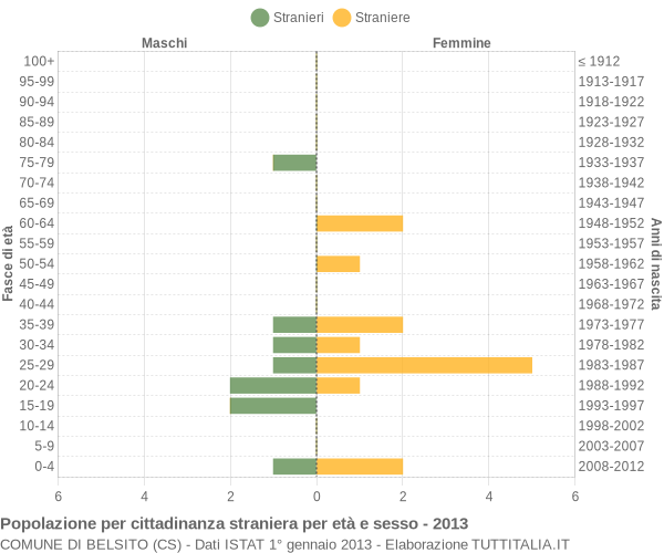 Grafico cittadini stranieri - Belsito 2013