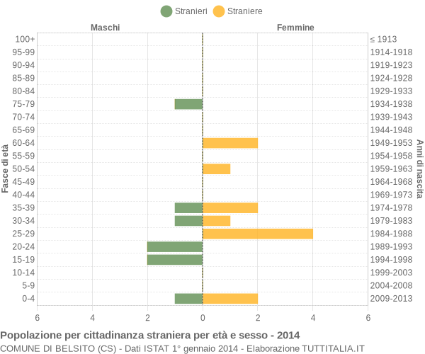 Grafico cittadini stranieri - Belsito 2014