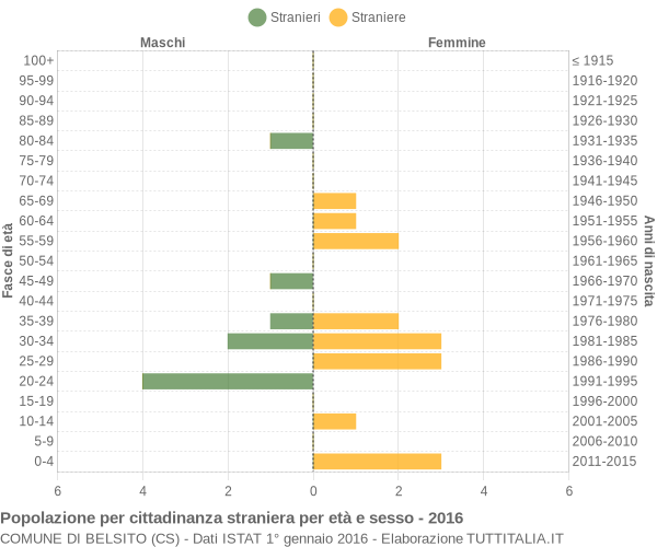 Grafico cittadini stranieri - Belsito 2016