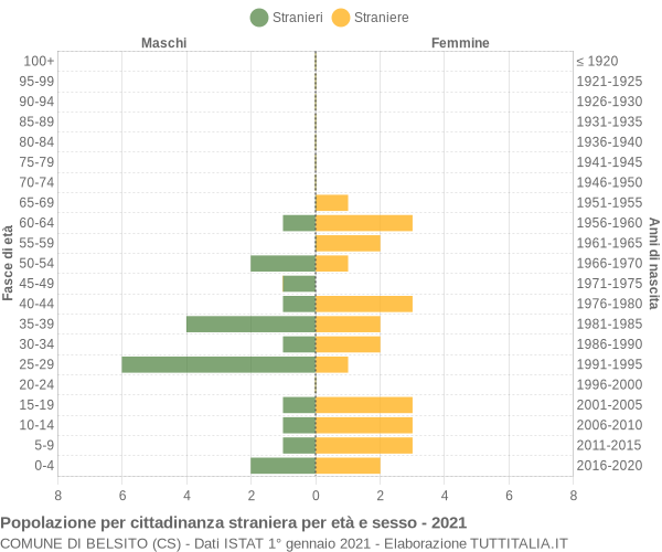 Grafico cittadini stranieri - Belsito 2021