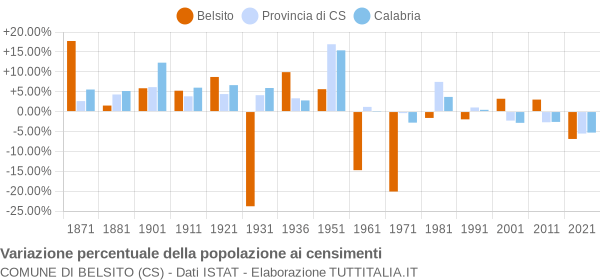 Grafico variazione percentuale della popolazione Comune di Belsito (CS)