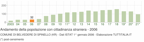 Grafico andamento popolazione stranieri Comune di Belvedere di Spinello (KR)