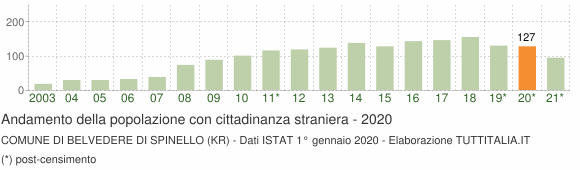 Grafico andamento popolazione stranieri Comune di Belvedere di Spinello (KR)