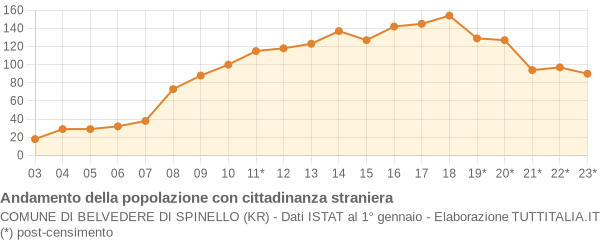 Andamento popolazione stranieri Comune di Belvedere di Spinello (KR)