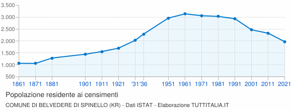 Grafico andamento storico popolazione Comune di Belvedere di Spinello (KR)