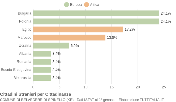 Grafico cittadinanza stranieri - Belvedere di Spinello 2004
