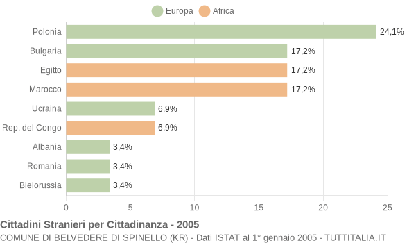 Grafico cittadinanza stranieri - Belvedere di Spinello 2005