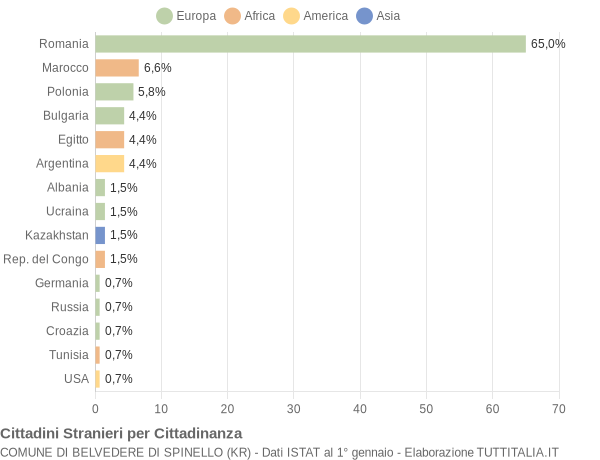 Grafico cittadinanza stranieri - Belvedere di Spinello 2014