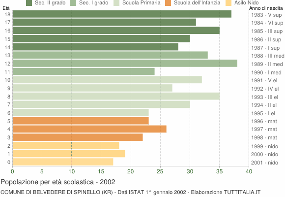 Grafico Popolazione in età scolastica - Belvedere di Spinello 2002