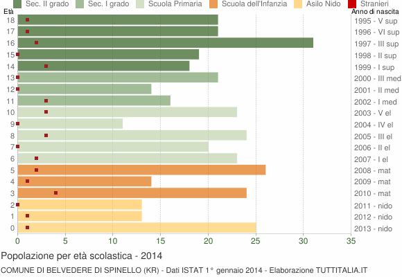 Grafico Popolazione in età scolastica - Belvedere di Spinello 2014