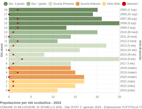 Grafico Popolazione in età scolastica - Belvedere di Spinello 2024