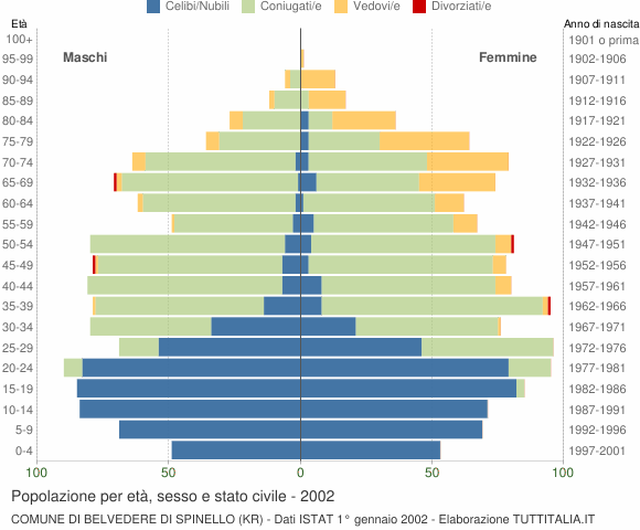 Grafico Popolazione per età, sesso e stato civile Comune di Belvedere di Spinello (KR)