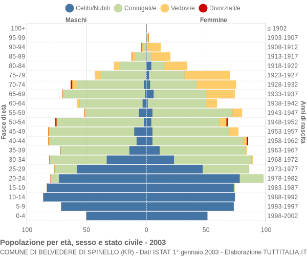 Grafico Popolazione per età, sesso e stato civile Comune di Belvedere di Spinello (KR)