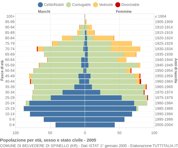 Grafico Popolazione per età, sesso e stato civile Comune di Belvedere di Spinello (KR)