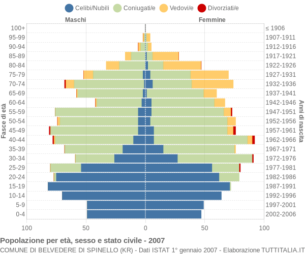 Grafico Popolazione per età, sesso e stato civile Comune di Belvedere di Spinello (KR)