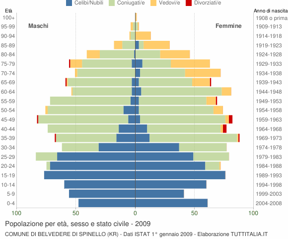 Grafico Popolazione per età, sesso e stato civile Comune di Belvedere di Spinello (KR)