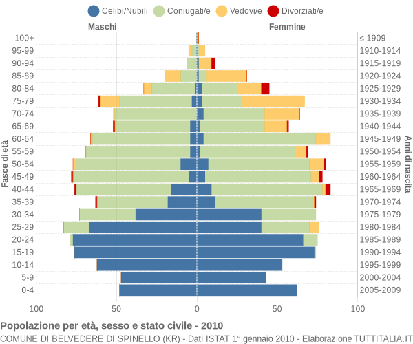 Grafico Popolazione per età, sesso e stato civile Comune di Belvedere di Spinello (KR)