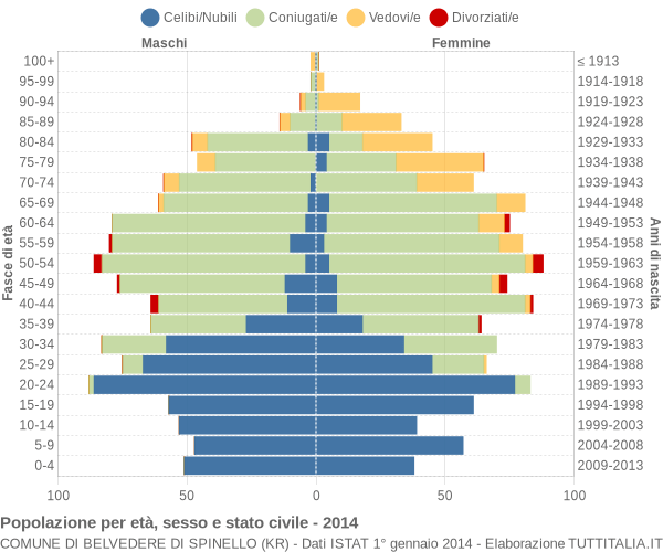 Grafico Popolazione per età, sesso e stato civile Comune di Belvedere di Spinello (KR)