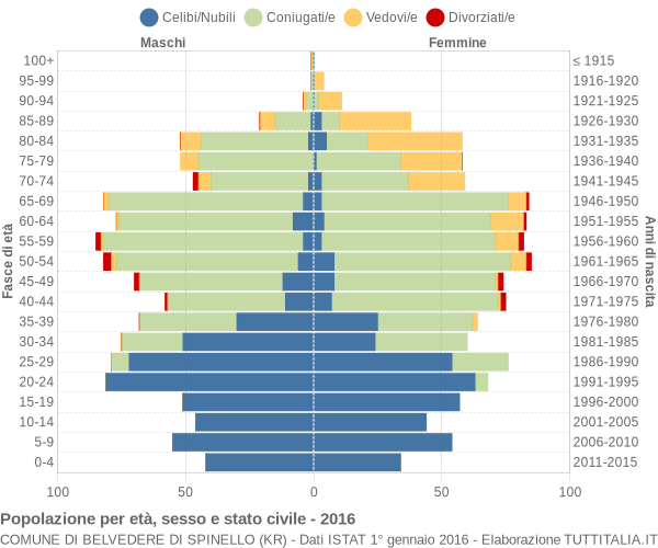 Grafico Popolazione per età, sesso e stato civile Comune di Belvedere di Spinello (KR)