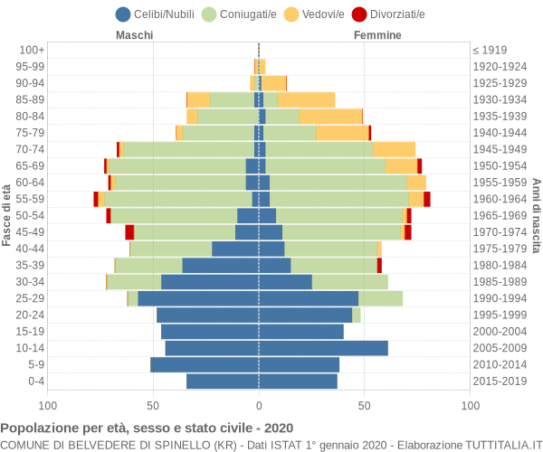 Grafico Popolazione per età, sesso e stato civile Comune di Belvedere di Spinello (KR)