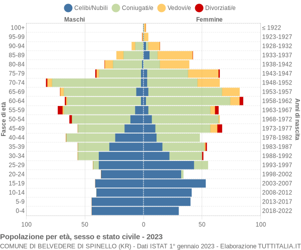 Grafico Popolazione per età, sesso e stato civile Comune di Belvedere di Spinello (KR)