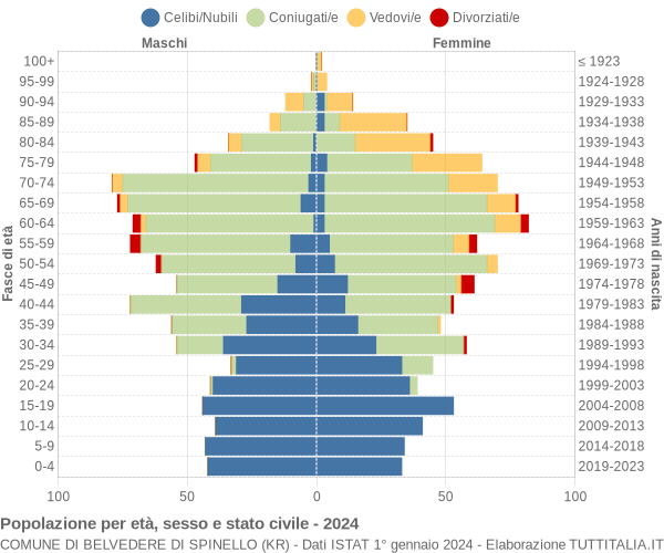 Grafico Popolazione per età, sesso e stato civile Comune di Belvedere di Spinello (KR)