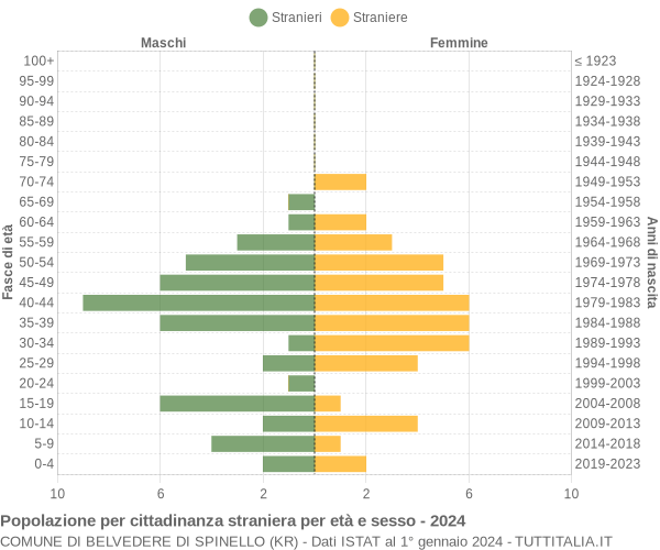 Grafico cittadini stranieri - Belvedere di Spinello 2024