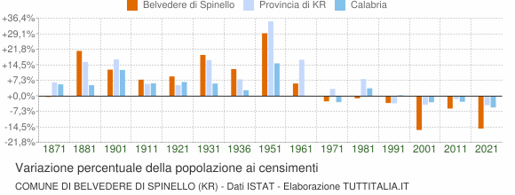 Grafico variazione percentuale della popolazione Comune di Belvedere di Spinello (KR)