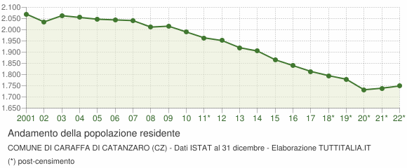 Andamento popolazione Comune di Caraffa di Catanzaro (CZ)