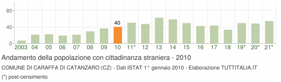 Grafico andamento popolazione stranieri Comune di Caraffa di Catanzaro (CZ)