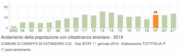Grafico andamento popolazione stranieri Comune di Caraffa di Catanzaro (CZ)