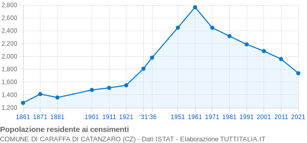 Grafico andamento storico popolazione Comune di Caraffa di Catanzaro (CZ)