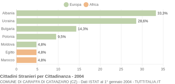 Grafico cittadinanza stranieri - Caraffa di Catanzaro 2004