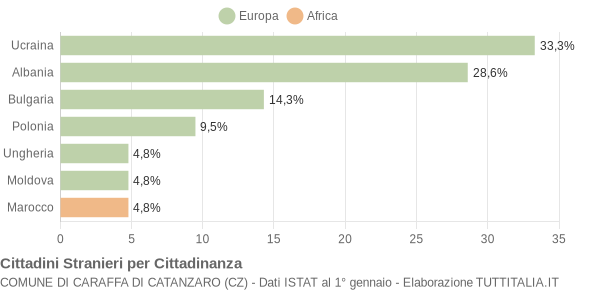 Grafico cittadinanza stranieri - Caraffa di Catanzaro 2007