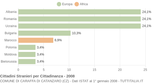 Grafico cittadinanza stranieri - Caraffa di Catanzaro 2008